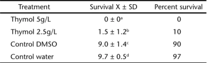 Table I. Survival of 10 day B. similaris juveniles treated with thymol, 72 hours after exposition