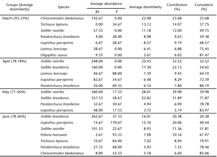 Table III. SIMPER results showing the average abundance, average dissimilarity and the percentage contribution of major fish species in the monthly average dissimilarity between Balneário Barra do Sul (BS) and Penha (P).