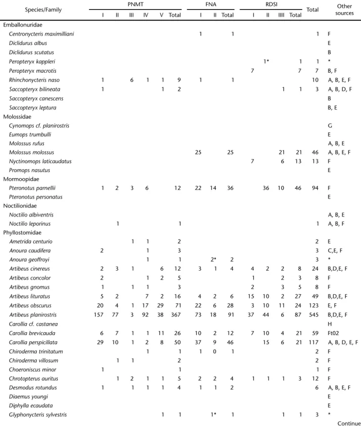 Table II. Updated list of bat species for the State of Amapá, Brazil. Sources: (A) C ARVALHO  (1962), (B) P ICCININI  (1974), (C) T ADDEI  et al