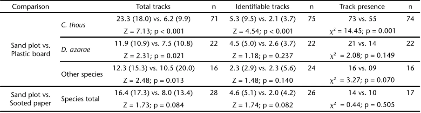 Table II. Mean (SD) total and identifiable tracks obtained in sand plots and artificial plots (plastic board or sooted paper) placed in the Pantanal region, Brazil over 2002-2005