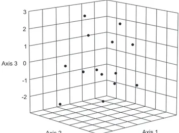 Figure 6. PCA (first three axes) on all measurements of C. centesimus sp. nov. showing no clusters.