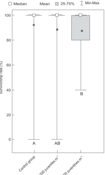 Figure 4. Survivorship rates of U. cordatus juveniles reared at dif- dif-ferent densities