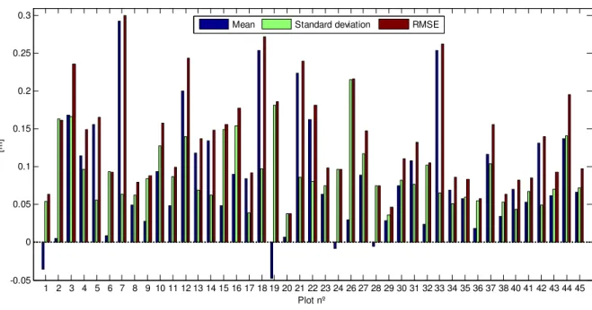 Figure 9: Values per plot of the mean, standard deviation and RMSE of residuals. 