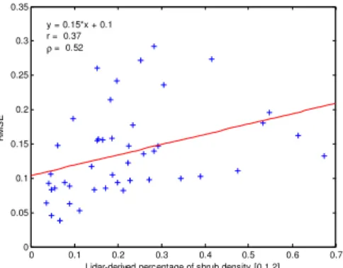 Figure 11: Linear regression between the value of RMSE and the process-derived  percentage of shrubbery per plot