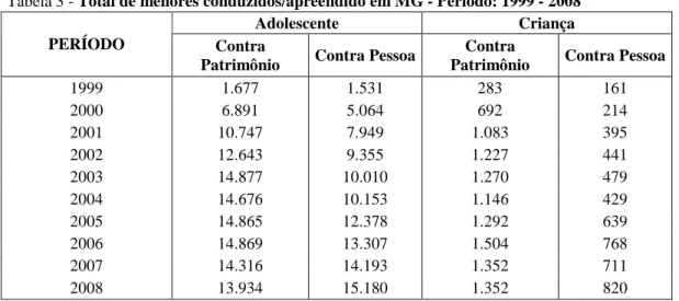 Tabela 3 - Total de menores conduzidos/apreendido em MG - Período: 1999 - 2008 