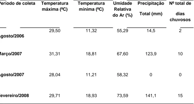Tabela 1. Dados metereológicos da cidade de Rio Claro–SP referentes aos  períodos de coleta das amostras de água de um ambiente lêntico, obtidos  junto ao CEAPLA – IGCE – UNESP/ Rio Claro
