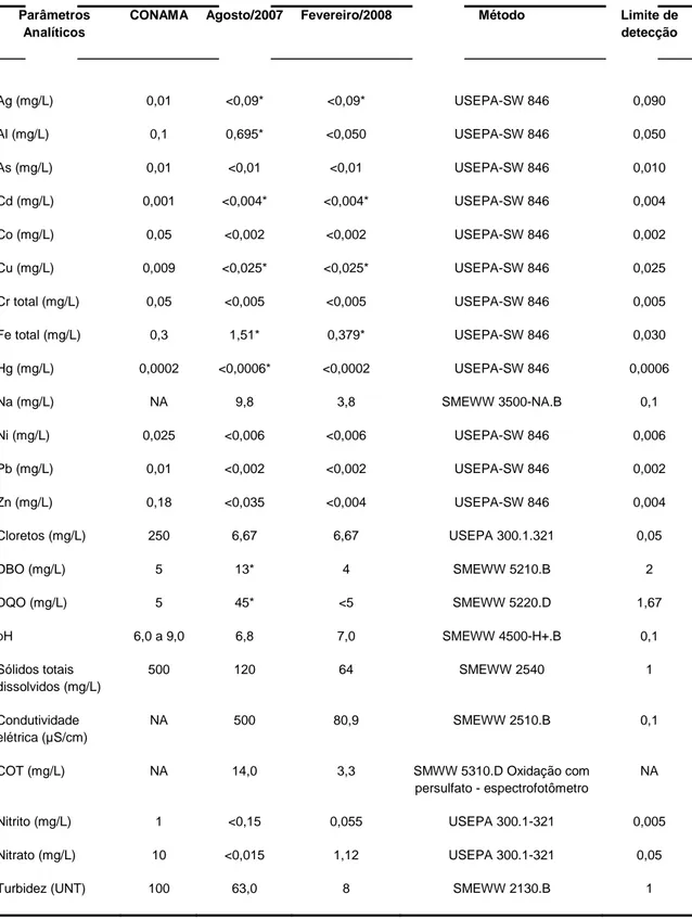 Tabela 2. Comparação dos valores obtidos para as análises físico-químicas das águas   superficiais do Lago Azul, para as coletas de agosto/2007 e fevereiro/2008