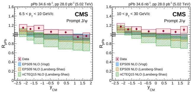 Figure 5: Rapidity dependence of R pPb for prompt J/ ψ mesons in two p T ranges: 6.5 &lt; p T &lt;