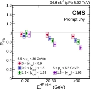 Figure 7: Dependence of R FB for prompt J/ ψ mesons on the hadronic activity in the event, given by the transverse energy deposited in the CMS detector at large pseudorapidities E HF T | η |&gt; 4 