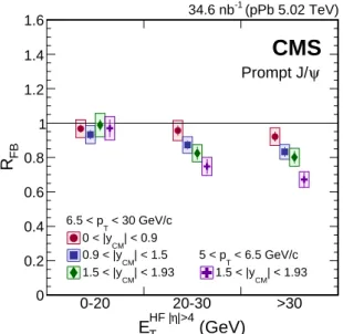 Figure 7: Dependence of R FB for prompt J/ ψ mesons on the hadronic activity in the event, given by the transverse energy deposited in the CMS detector at large pseudorapidities E HF T | η |> 4 