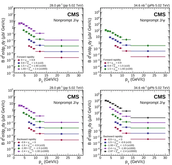 Figure 8: Differential cross section (multiplied by the dimuon branching fraction) of nonprompt J/ ψ mesons in pp (left) and pPb (right) collisions at forward (upper) and backward (lower) y CM 