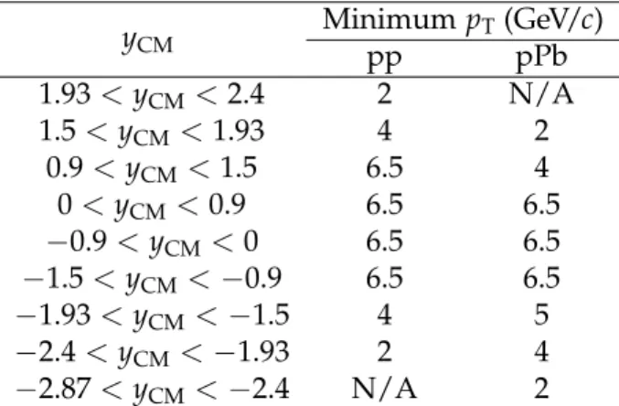 Table 1: Rapidity intervals and associated minimum p T values for the J/ ψ cross section mea- mea-surements in pp and pPb collisions.