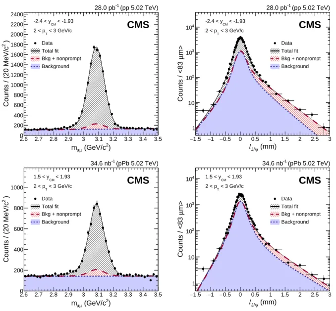 Figure 1: Examples of the invariant mass (left) and pseudo-proper decay length (right) distri- distri-butions of µ + µ − pairs for pp (upper) and pPb (lower) collisions