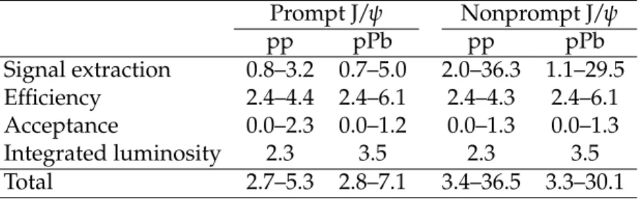 Table 3 summarizes systematic uncertainties considered in this analysis. The range refers to different ( p T , y CM ) bins; the uncertainties tend to be lower at high p T and midrapidity, and higher at low p T and forward or backward y CM 
