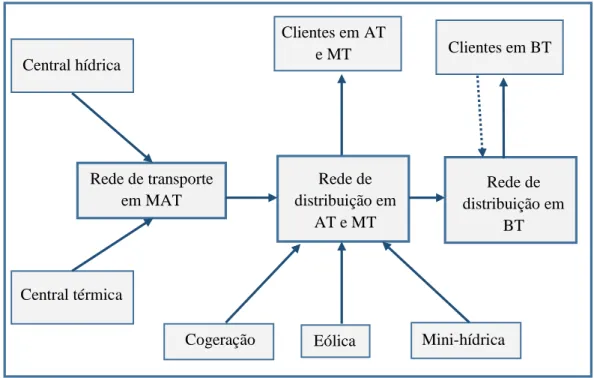 Figura 8 - Estrutura do Sistema de energia elétrico (Castro e Sousa, 2007).