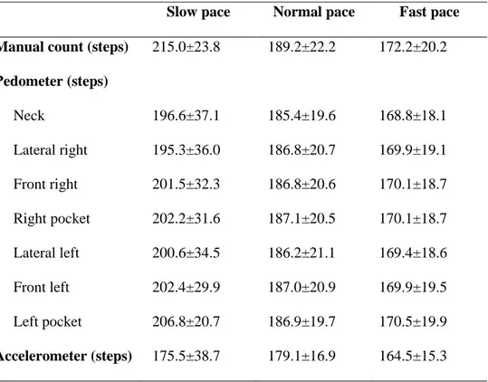 Table I. Number of steps collected manually and through the pedometers (worn at different  body parts) and the accelerometer, at 3 walking paces