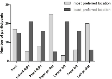 Figure 1. Participants’ opinion about the most and least preferred locations to wear the  pedometer (participants could choose more than 1 preferred location up to 3, without order of  preference)