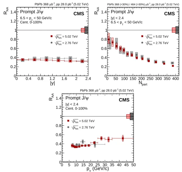 Figure 4: Nuclear modification factor of prompt J/ ψ mesons as a function of dimuon rapidity (upper left), N part (upper right) and dimuon p T (lower) at √