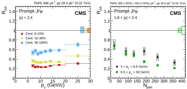 Figure 6: Nuclear modification factor of prompt J/ ψ mesons. Left: as a function of dimuon p T in three centrality bins