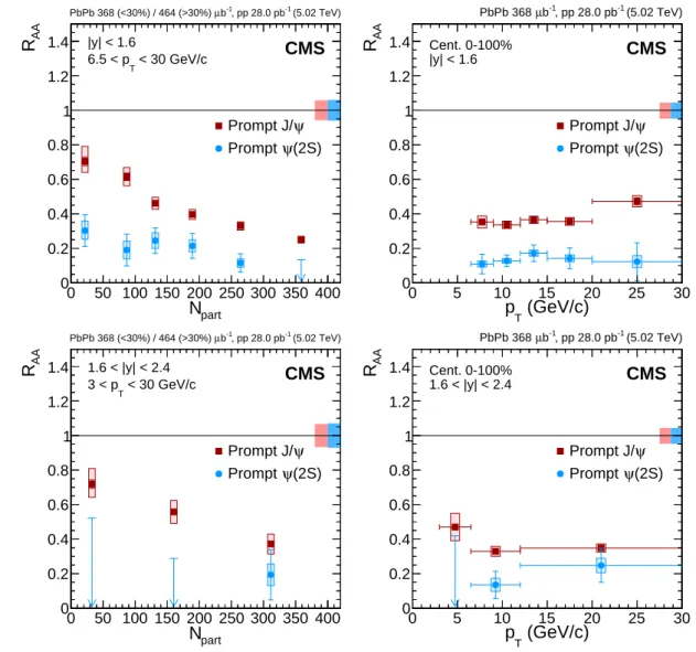 Figure 7: Nuclear modification factor of prompt J/ ψ and ψ(2S) mesons as a function of N part (left) and dimuon p T (right), at central (upper, starting at p T = 6.5 GeV/c) and forward (lower, starting at p T = 3.0 GeV/c) rapidity