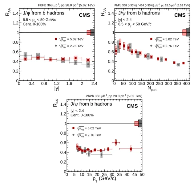 Figure 8: Nuclear modification factor of J/ ψ mesons from b hadrons (nonprompt J/ ψ) as a function of dimuon rapidity (upper left), N part (upper right) and dimuon p T (lower) at