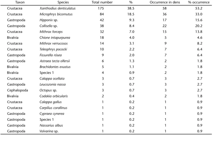 Figure 6. Frequency of occurrences of the food remains (Crusta- (Crusta-cean, Gastropoda and Bivalve) identified in the dens of Octopus insularis, in relation to the four octopus sizes categories.