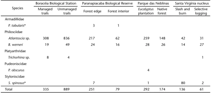 Table II. Abundance of Oniscidea (Isopoda) at four sites of varying disturbance within Atlantic Forest protected areas in the Serra do Mar mountains, state of São Paulo.