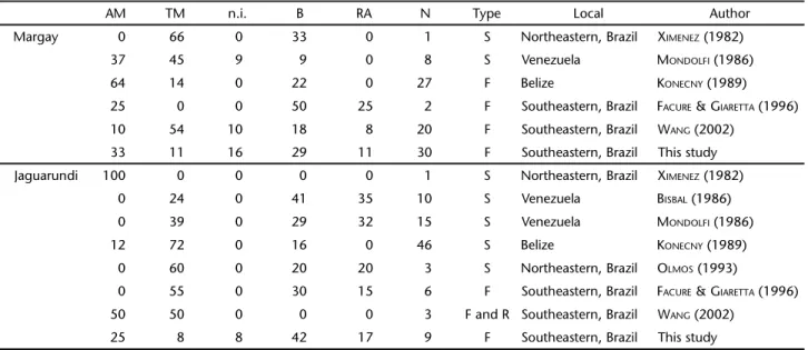 Table II. Main items (percentage of occurrence) reported in diet of the margay and jaguarundi