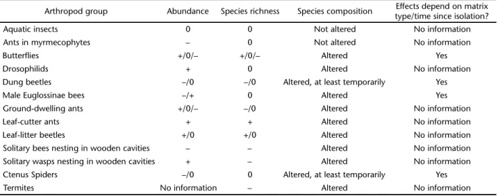 Table III. Effects of forest fragmentation (area, isolation, and/or edge effects) on the abundance, species richness and composition of different arthropod groups
