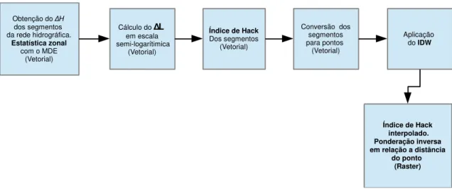 Figura 6: Fluxograma de obtenção do Índice de Hack 