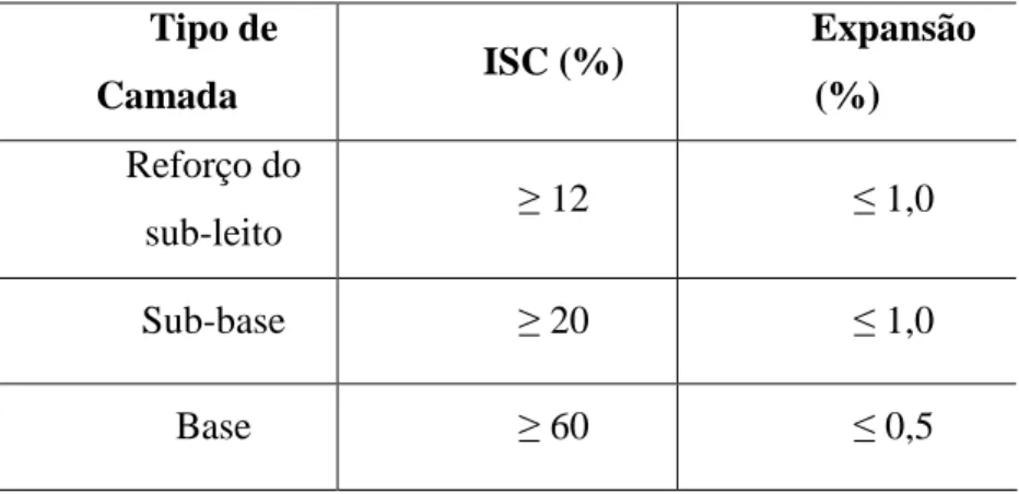 Tabela 1 – Limites de ISC e expansão. Fonte: Apud NBR 15115 (2004). 