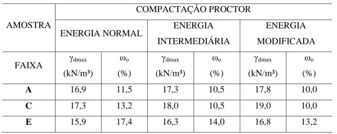 Tabela 4 - Resultados do Ensaio de Índice de Suporte Califórnia. 