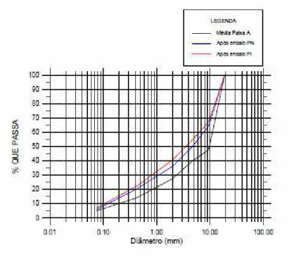 Figura 15- Comparativo granulométrico antes e após a compactação do material composto Faixa A