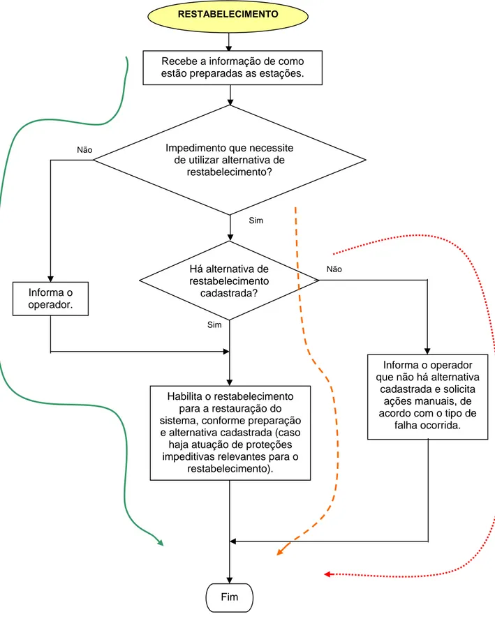 Figura 5.9 – Fluxograma do Gerenciador – Processo de Decisão do Restabelecimento  do SEP