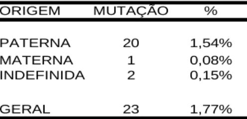 Tabela 3. Porcentagem de mutações encontradas nos exames em relação a sua origem. 