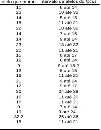 Tabela 6. Relação dos alelos em que a mutação ocorreu com o intervalo de alelos existentes no  respectivo locus