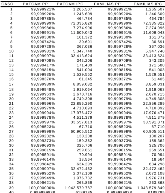 Tabela 8. Resultados dos cálculos estatísticos dos trios nos softwares PATCAM e FAMILIAS