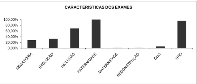 Figura 5. Gráfico da porcentagem dos exames em relação as suas características. 