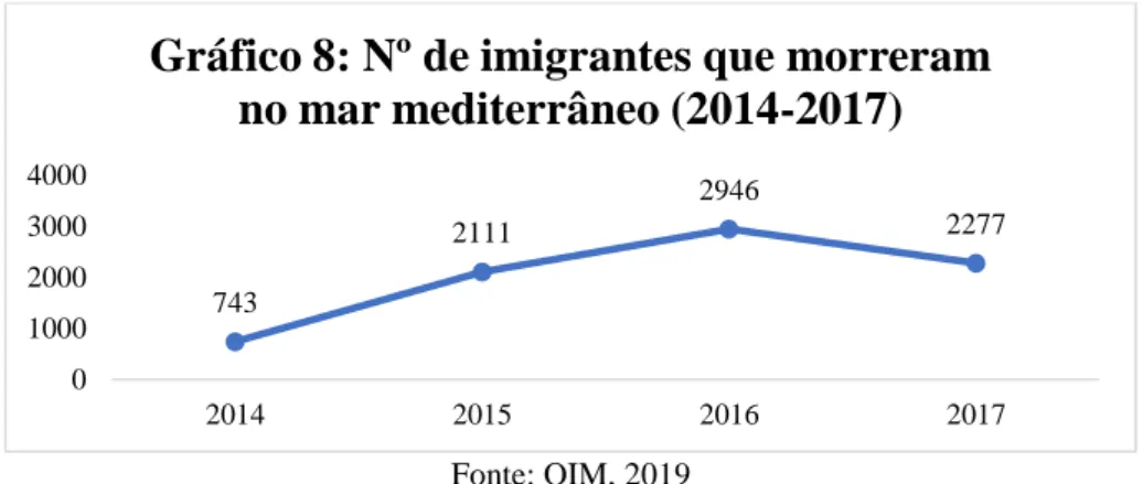 Gráfico 8: Nº de imigrantes que morreram  no mar mediterrâneo (2014-2017)