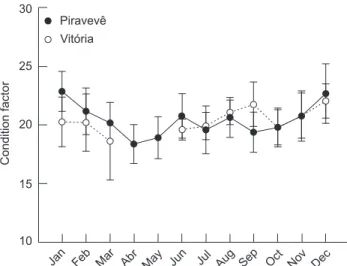 Figure 7. Mean Condition Factor by month for H. marginatus sampled in two sub-basins (Piravevê and Vitória) of the Ivinhema River