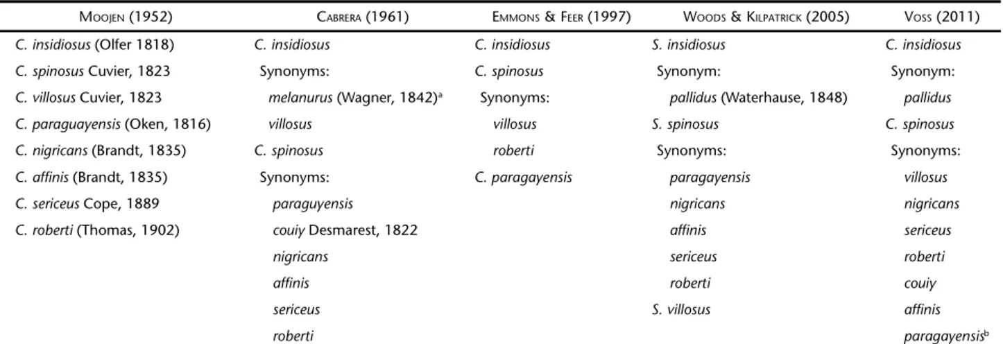 Table I. Species of hairy dwarf porcupines of Coendou from eastern Brazil according to different authors.