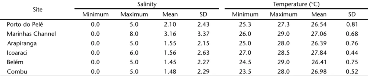 Table I. Mean salinity and temperature of the water recorded at the sites at the Guajará Bay (Pará, Brazil) monitored during the present study, from May 2006 to April 2007