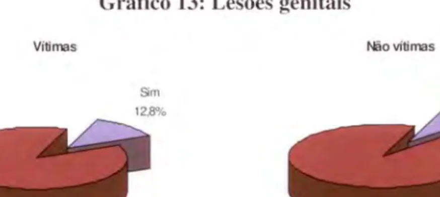 Gráfico 13: Lesões genitais
