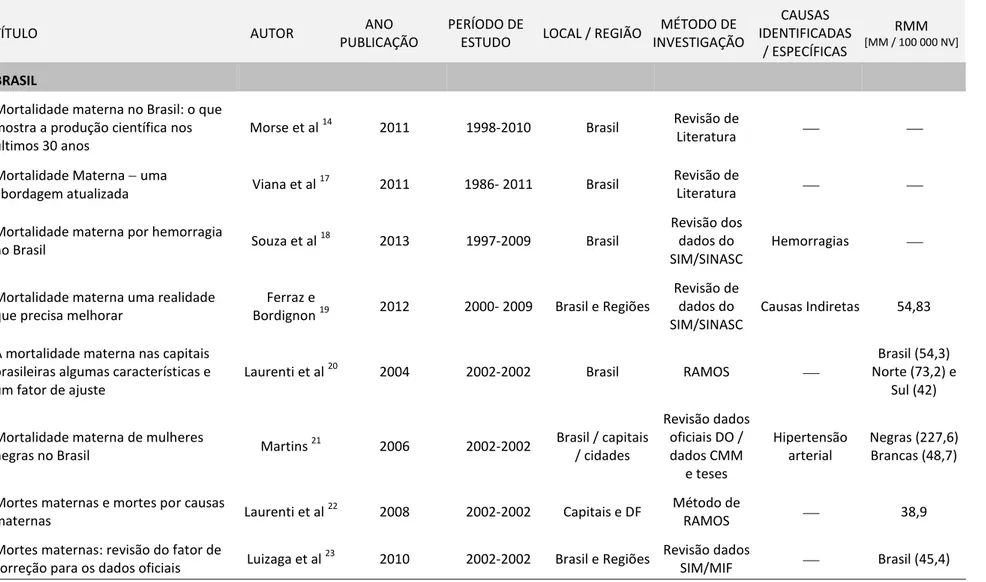 Tabela 1. Estudos originais específicos da MM no Brasil e regiões demográficas 