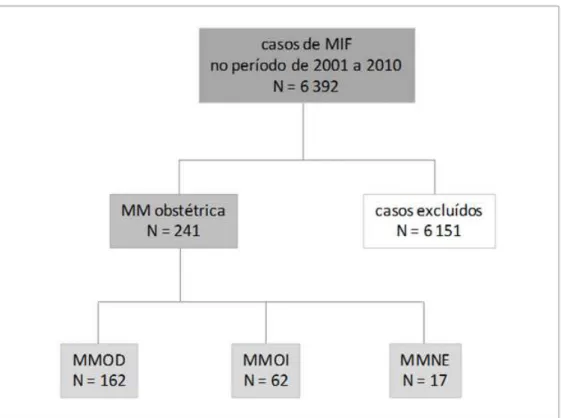 Figura  1.  Distribuição  das  mortes  de  mulheres  em  idade fértil  (MIF)  na cidade de  Manaus/AM [2001-2010] - casos incluídos, diferenciados em MM obstétrica direta  [MMOD], indireta [MMOI] e não especificada [MMNE], e casos excluídos 