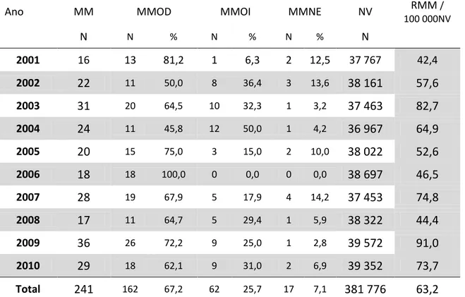Tabela  1.  Frequência  e  percentual  (%)  de  morte  materna  [MM]  de  causa  direta  [MMOD], indireta [MMOI] e não especificada [MMNE] e de nascidos vivos [NV] e razão  de MM [RMM] na cidade de Manaus/AM [2001-2010] 