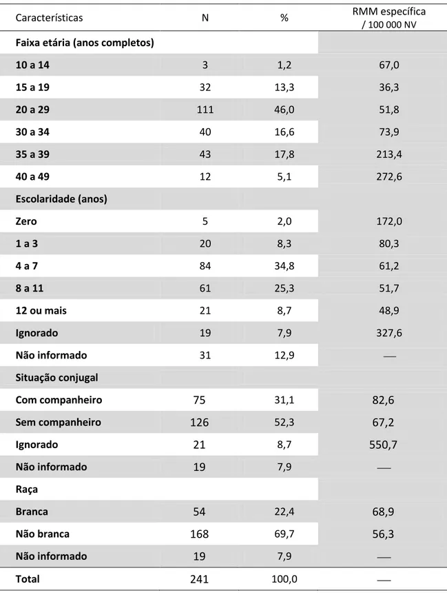Tabela  2.  Distribuição  dos  casos  de  morte  materna  [MM],  relativa  a  faixa  etária,  escolaridade, situação conjugal e raça, na cidade de Manaus/AM [2001-2010] 
