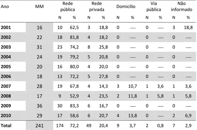 Tabela  3.  Frequência  dos  casos  de  morte  materna  [MM],  relativas  ao  local  de  ocorrência  do  óbito  [hospitais  da  rede  pública  ou  privada,  no  domicílio  ou  na  via  pública], na cidade de Manaus/AM [2001-2010] 