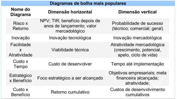 Tabela 13 ­ Diagramas de bolha mais populares  Fonte: Adaptado de Cooper, Edgett e Kleinschmidt (2006: 11) 