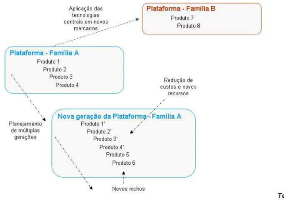 Figura 13 ­ Plataformas e Famílias de Produtos para desenvolvimento de novos produtos  Fonte: Meyer &amp; Utterback (1993: 32) 